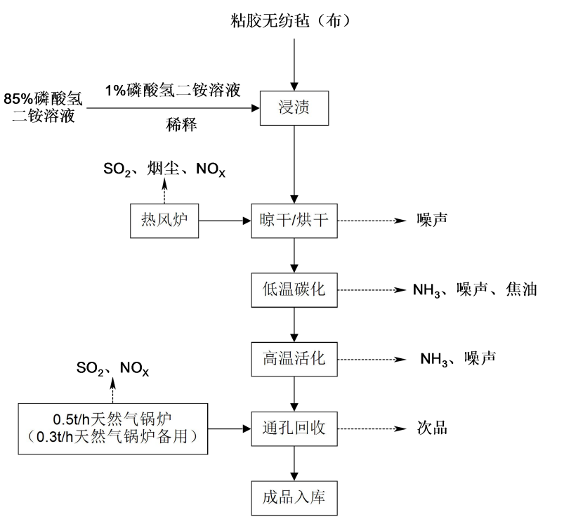 碳?xì)稚a(chǎn)工藝流程圖