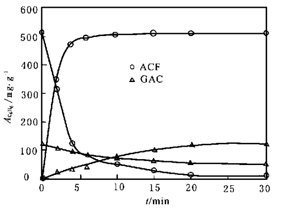 活性碳纖維和粒裝活性炭吸附對比圖