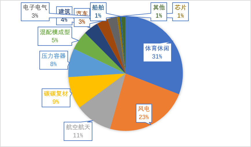 碳纖維市場需求
