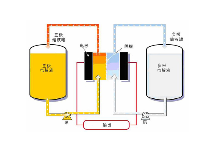 液流電池工作原理