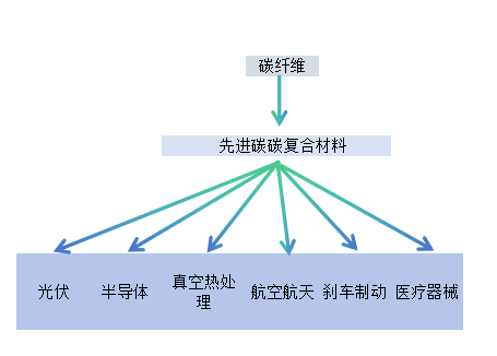碳碳應(yīng)用領(lǐng)域