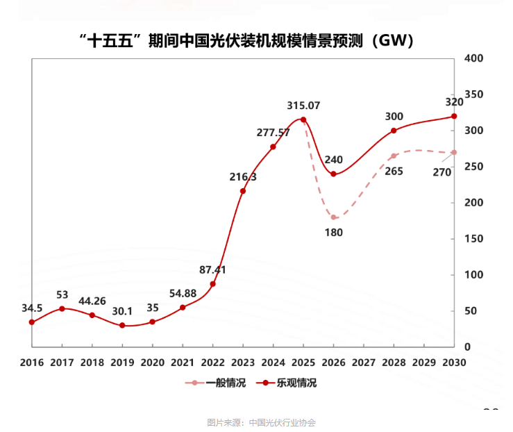 光伏發(fā)展形勢